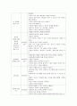 백혈병 환아 이해하기 4페이지