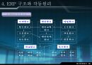 재고 혁신 시스템에 대하여 - ERP 개요, 기본 개념, 발전과정, 도입, 도입 필요성, 구조와 작동원리 17페이지