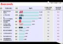 8 seconds - SPA,SPA브랜드,에잇세컨즈,에이세컨즈브랜드,제일모직,제일모직마케팅,에잇세컨즈중국진출,중국진출사례,패션중국진출,의류중국진출,에잇세컨즈중국진출 PPT자료 6페이지