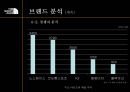 The North Face(노스페이스) 리네이밍전략 및 마케팅전략.PPT자료 16페이지