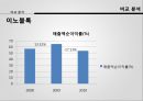 [글로벌 전략] 기업의 전략적 제휴 - 이노블록 및 LG 하우시스의 전략적 제휴 - 기업의전략적제휴, 이노블록, 엘지하우시스, 비교분석, 브랜드마케팅, 기업, 서비스마케팅, 글로벌, 경영, 시장, 사례, swot, stp, 4p PPT자료 27페이지