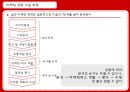시장분석,마케팅전략,마케팅,브랜드,브랜드마케팅,기업,서비스마케팅,글로벌,경영,시장,사례,swot,stp,4p 2페이지