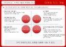 시장분석,마케팅전략,마케팅,브랜드,브랜드마케팅,기업,서비스마케팅,글로벌,경영,시장,사례,swot,stp,4p 25페이지