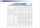 싱가포르의 경제 성장  7페이지