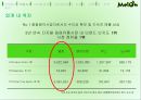 음악이 필요한 순간 Melon - 멜론 melon 기업분석과 마케팅사례분석및 멜론의 경쟁우위와 문제점및 새로운전략제안 PPT자료 7페이지