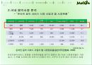 음악이 필요한 순간 Melon - 멜론 melon 기업분석과 마케팅사례분석및 멜론의 경쟁우위와 문제점및 새로운전략제안 PPT자료 27페이지