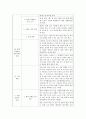환경 영향 평가 기법 연구-소규모 인공 호수 조성 사업 10페이지