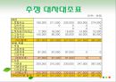 과일 도시락 사업계획서 - 과일도시락 마케팅전략 & 벤쳐전략.ppt 23페이지