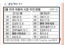 [현대자동차기업분석]현대차 경영전략-성공요인분석 PPT자료 7페이지