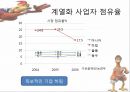 “닭” 유통,소비,마케팅전략,하림닭마케팅전략,닭마케팅,닭분석 16페이지