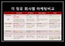국내 정유회사 마케팅 전략 비교분석 - 마케팅 전략 비교분석-S-OIL.SK에너지,현대오일뱅크,GS에너지,브랜드마케팅 PPT자료 13페이지