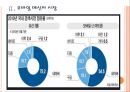 [네이버와다음 기업분석] NHN과 다음의 경영전략 비교분석 PPT자료 7페이지