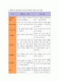 행동주의 학습이론과 인지주의 학습이론의 원리를 비교 설명해보고 자신이 선호하는 이론에 대해 간략히 설명해보시기 바랍니다. 5페이지