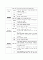 성인간호학 케이스스터디 췌장암(pancreatic cancer) 12페이지