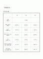 물리화학 - 빅터마이어 분자량 측정 5페이지