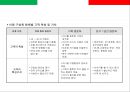 스파게티 전문점 프렌차이즈 사업계획서.ppt 23페이지