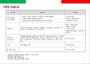 스파게티 전문점 프렌차이즈 사업계획서.ppt 37페이지