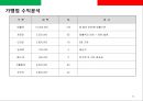 스파게티 전문점 프렌차이즈 사업계획서.ppt 38페이지