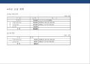 건강식품 시장의 이해 건강진단&식품 판매 사업 계획서  27페이지