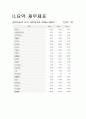 현대자동차, 쌍용자동차 재무제표분석 (2005년~2007년) 6페이지