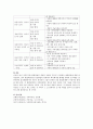 가족주기별 발달과업의 개념 및 듀발의 가족주기 8단계의 발달단계를 기술하시오. 3페이지