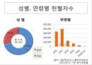 [의학] 헌혈[건강한 사람의 특권 헌혈]에 대해서 - 헌혈의 이해 18페이지
