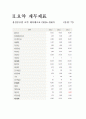 [경영전략] 삼성중공업의 기업분석 및 경영분석 (2005~2007) 7페이지