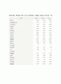 [경영전략] 삼성중공업의 기업분석 및 경영분석 (2005~2007) 9페이지
