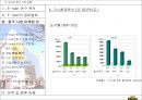 E-mart의 중국 시장 진출 15페이지