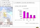 E-mart의 중국 시장 진출 16페이지