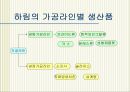 식품 서비스 산업의 미래 “하림” 19페이지