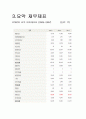 [기업분석, 경영전략] POSCO(포스코), 현대제철의 재무제표분석 (2005-2007) 7페이지