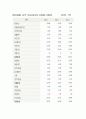 [기업분석, 경영전략] POSCO(포스코), 현대제철의 재무제표분석 (2005-2007) 9페이지
