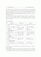 유치원 교육과정(2007년 개정)과 표준보육과정, 누리과정의 언어교육 목표와 내용 비교 및 언어교육에서 가장 중요하게 다루어야 할 점에 대해 기술 2페이지