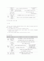 [보육과정] 표준보육과정 예술경험 영역의 연령별 보육 내용 (표준보육과정 예술경험 영역의 연령별 목표와 내용, 표준보육과정 예술경험 영역의 연령별 교사 지침)  3페이지