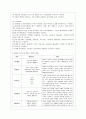 [교과교육론 A형] 만0세를 대상으로 연보육계획안, 월보육계획안(1개월분), 일일보육계획안(1일분)을 연계성 있게 작성하여 제출. 5페이지