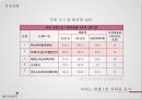 MISSHA  미샤 브랜드분석및 미샤 리포지셔닝 위한 마케팅컨셉 제안 9페이지