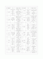 [교과교육론 A형] 누리과정의 생활주제 1개를 자유롭게 선택하고, 만3세를 대상으로 월간교육(보육)계획안(1개월분), 주간교육(보육)계획안(4주분), 일일교육(보육)계획안(1일분)을 연계성 있게 작성하여 제출하시오 11페이지