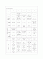[교과교육론 A형] 누리과정의 생활주제 1개를 자유롭게 선택하고, 만3세를 대상으로 월간교육(보육)계획안(1개월분), 주간교육(보육)계획안(4주분), 일일교육(보육)계획안(1일분)을 연계성 있게 작성하여 제출하시오 12페이지