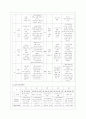 [교과교육론 B형] 누리과정의 생활주제 1개를 자유롭게 선택하고, 만4세를 대상으로 월간교육(보육)계획안(1개월분), 주간교육(보육)계획안(4주분), 일일교육(보육)계획안(1일분)을 연계성 있게 작성하여 제출하시오 17페이지