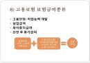 고용보험(연혁, 적용대상, 피보험자격, 일용근로자, 자영업자, 자격상실, 고용안정, 직업능력개발 등) PPT 파워포인트 10페이지