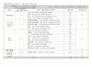 [단체급식 및 실습] 실습보고서 - 고구마밥, 북어국, 갈비찜, 잡채, 봄동나물, 김치, 블루베리 요플레 2페이지