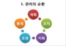[경영학원론] 제3부 경영활동의 실제 - 제6장 경영활동의 기본과정 (순환적 경영활동, 계획의 수립과 의사결정, 경영통제).PPT자료 3페이지