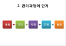 [경영학원론] 제3부 경영활동의 실제 - 제6장 경영활동의 기본과정 (순환적 경영활동, 계획의 수립과 의사결정, 경영통제).PPT자료 4페이지