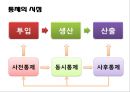 [경영학원론] 제3부 경영활동의 실제 - 제6장 경영활동의 기본과정 (순환적 경영활동, 계획의 수립과 의사결정, 경영통제).PPT자료 16페이지