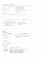  치위생과 치과보존학 A항목 정리 2페이지