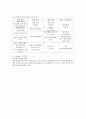 재무행정 정리 (예산의 개념, 기능, 원칙, 종류, 절차, 기금, 예산의 집행 절차, 사업별 분류, 통합예산, 조세지출예산, 중앙예산기관의 기능, 헌법과 법률 체계, 예산과정의 특징, 출납기한 등) 8페이지