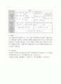 영유아 일일 계획표와 주간, 월간 보육계획안을 작성해 본다. - 작성시 고려 사항, 일간 주간 월간 계획표 6페이지