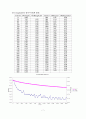 수질오염분석실험 - Measurement of Microbiological Activity and Growth [Oxygen Uptake Rate] 7페이지