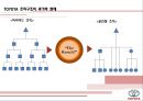 [경영조직론] 도요타(TOYOTA)의 조직 분석.pptx 17페이지